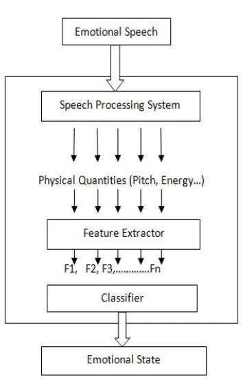 Fig -1: proposed system block diagram 