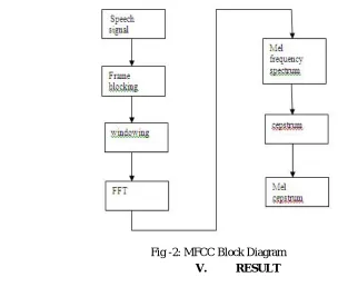 Fig -2: MFCC Block Diagram 