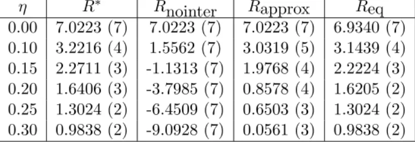 Table 3.2: Numerical Results for Scenario 2 - Numbers in parentheses indicate N ∗ , the optimal number of appointments to be scheduled in each setting