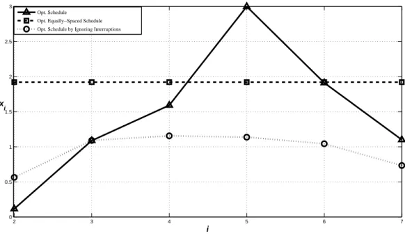 Figure 3.1: Optimal Schedules under Different Policies