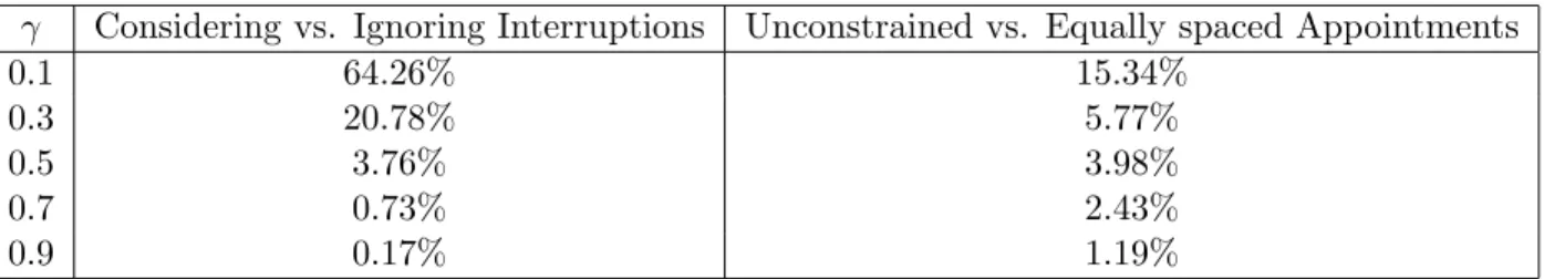 Table 3.4: Benefits of Considering Interruptions and Allowing Flexible Appointment Times under Scenario 1