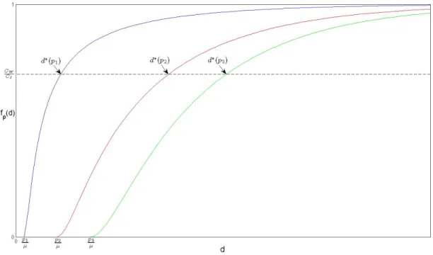 Figure 4.1: Optimal Solution of Single Service Queue Model