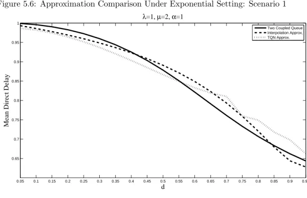 Figure 5.6: Approximation Comparison Under Exponential Setting: Scenario 1