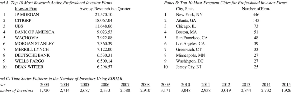 Table 1. Professional Investor Descriptive Statistics