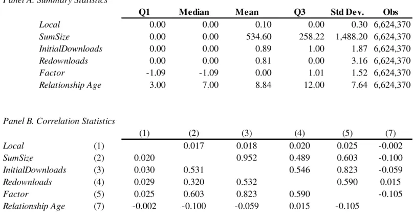 Table 2. Descriptive Statistics of Primary Sample