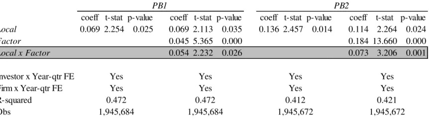 Table 10. Relation between Local Bias and Public Information Acquistion