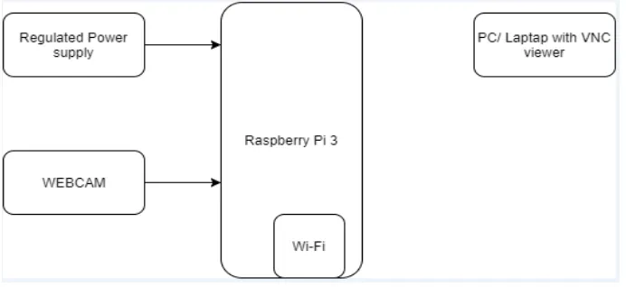 Fig. 1 Raspberry Pi 