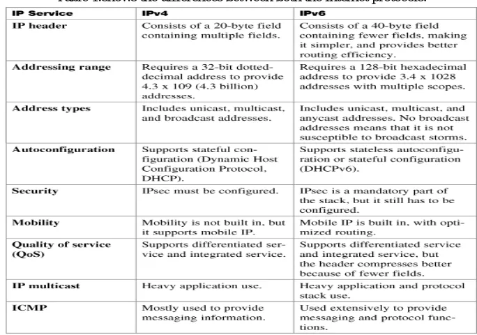 Table 1.shows the differences between both the Internet protocols: 