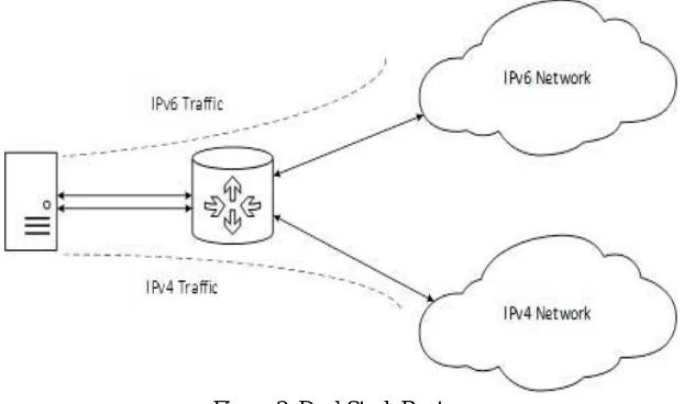 Figure 2. Dual Stack Routers 