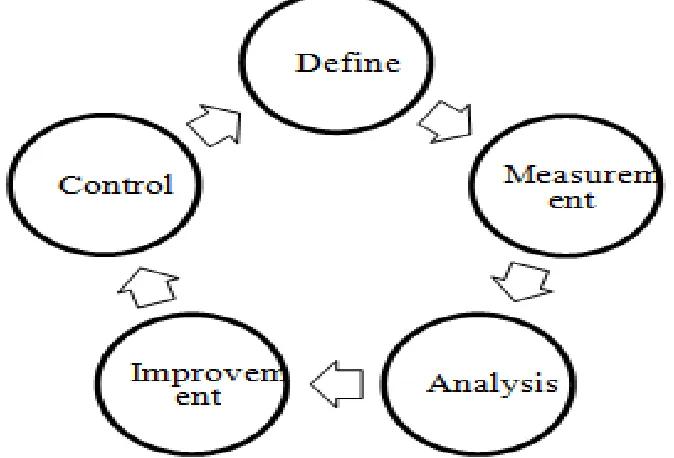 Figure 1: DMAIC Phases 