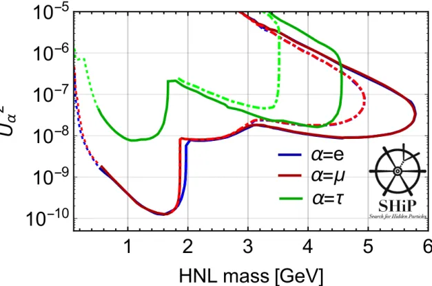 Figure 3. SHiP sensitivity curves (90% CL) for HNLs mixing to a single SM flavour: electron (blue), muon (red) and tau (green)