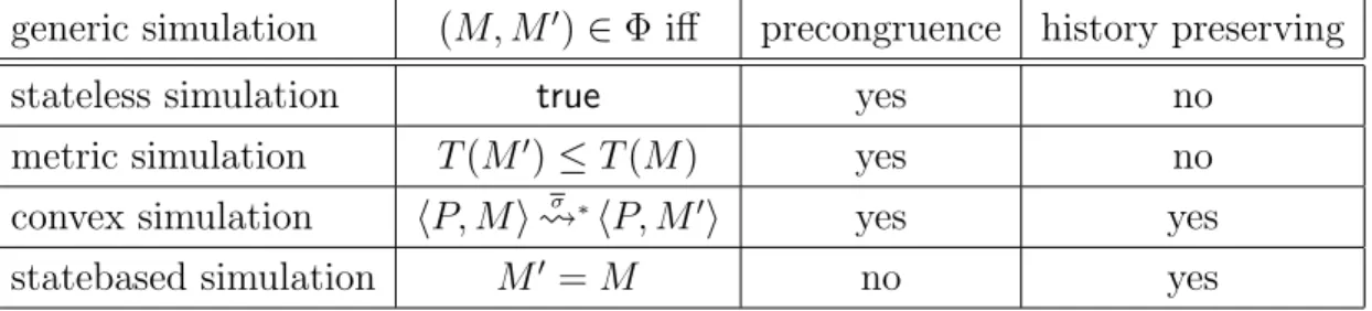 Figure 6.1: Lattice of Notions of Refinement Next, we discuss why these inclusions are strict.