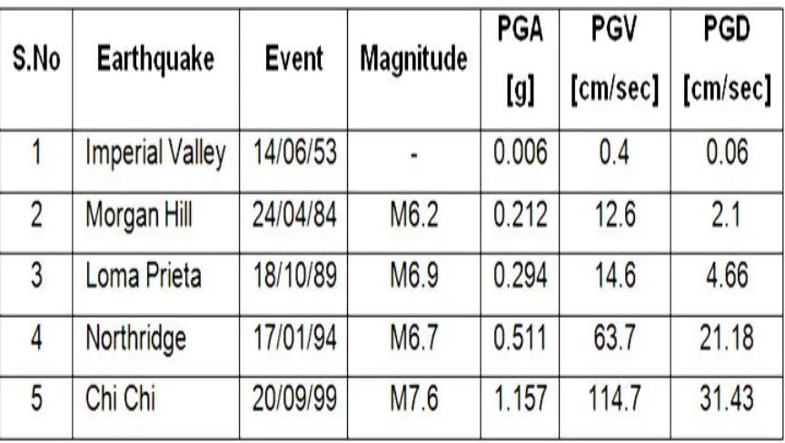 Table.1 Earthquake record used in analysis 