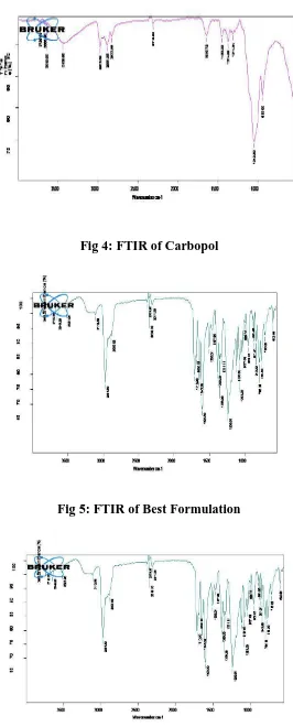 Fig 5: FTIR of Best Formulation 