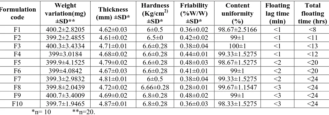 Table 3: Physicochemical evaluation data parameters of Valsartan tablets formulations  