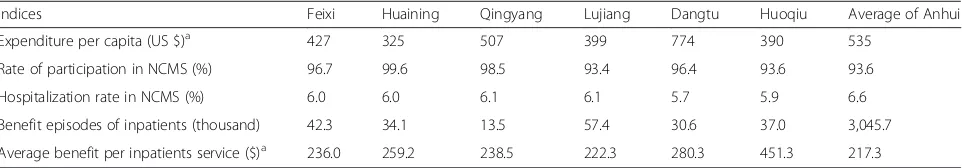 Fig. 1 Inpatient utilization of health resource among rural residents in Anhui, 2009