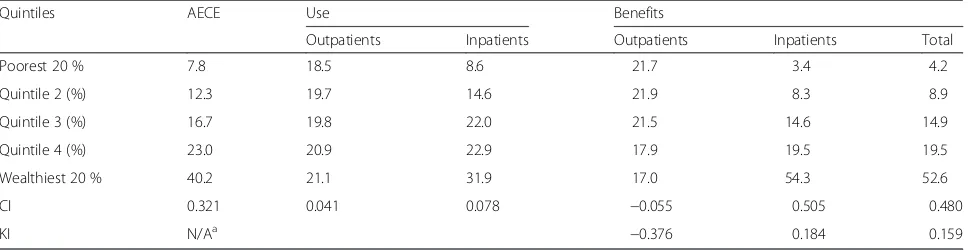 Table 4 Distribution of the use and benefits by socio-economic level