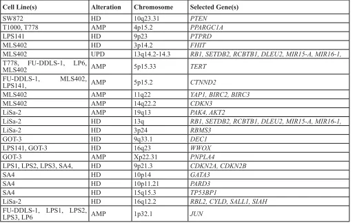 Table 1: Important and selected copy number alterations in LPS cell lines relevant to transformation