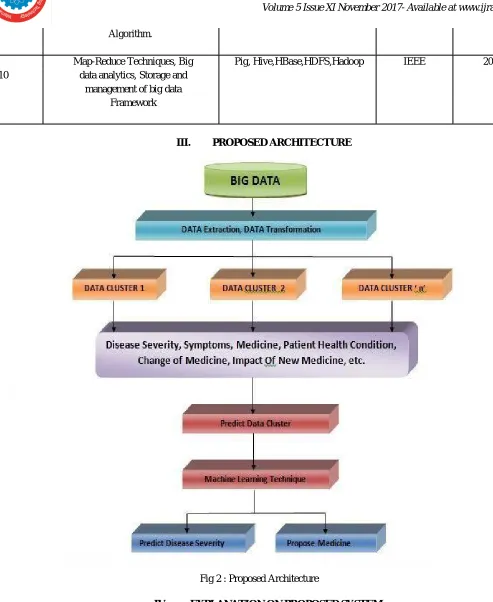 Fig 2 : Proposed Architecture 