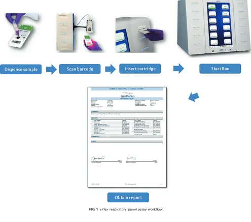FIG 1 ePlex respiratory panel assay workﬂow.