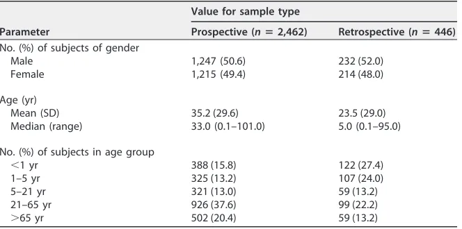 TABLE 1 Subject demographics by collection type