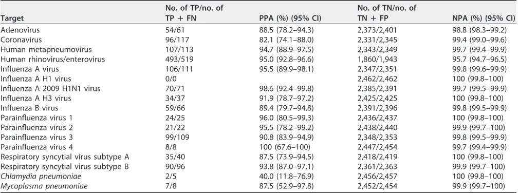 TABLE 2 Results for retrospective samplesa