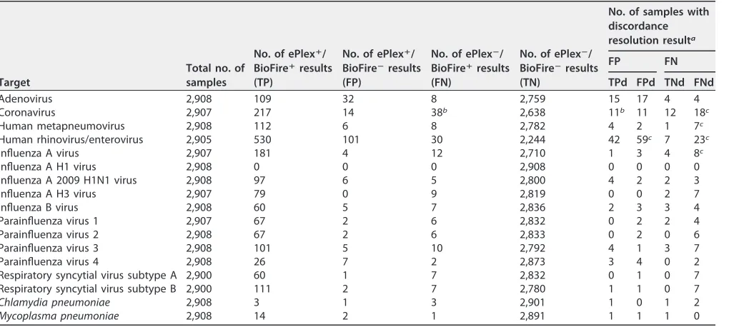 TABLE 4 Results for all clinical prospective and retrospective samplesa