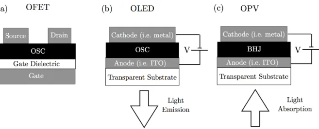 Figure 1.5: (a) OFETs function identically to traditional TFTs. In OFETs the inorganic semiconductor has been replaced by an organic semiconductor