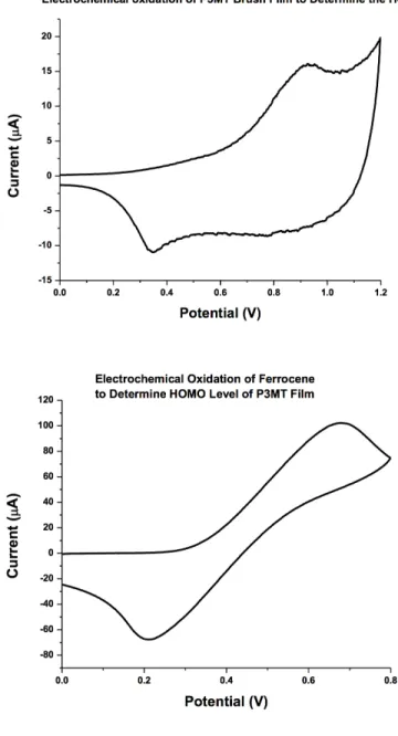 Figure 2.6: Cyclic voltammetry is performed to determine HOMO level of P3MT brushes.