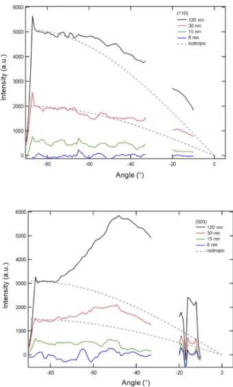 Figure 3.3: (a) Pole figure (sin(!) weighted integral) for the (110) di↵raction feature of P3MT CPB films at 1.2 ˚A 1 