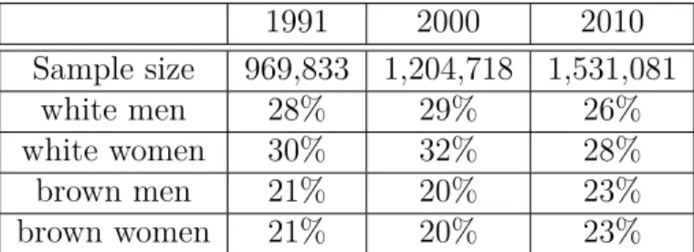 Table 1.1: Sample statistics (Brazilian survey)