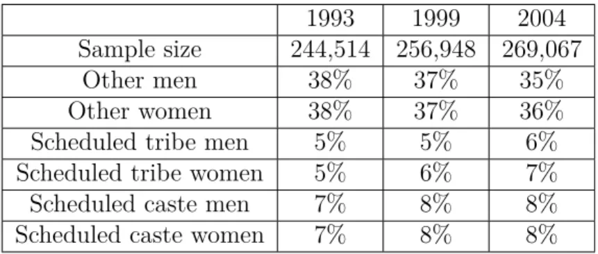 Table 1.2: Sample statistics (Indian survey)