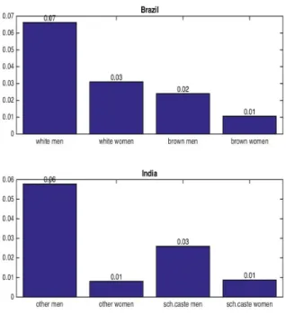 Figure 1.1: Share of groups in highly skilled occupations