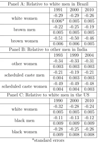 Table 1.5: Conditional log difference in wages