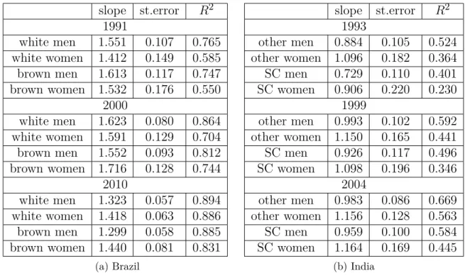 Table 1.10: Mean earnings across groups in Brazil and India (data vs model)