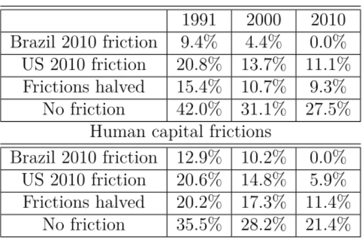 Table 1.11: Counterfactuals: Output gain in Brazil