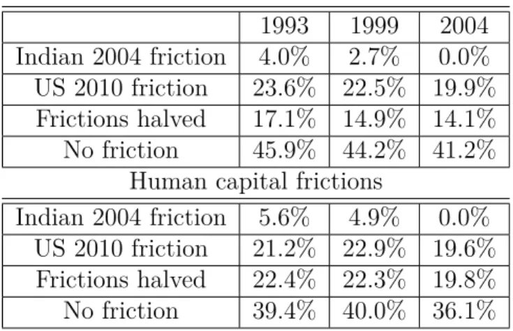Table 1.12: Counterfactuals: Output gain in India