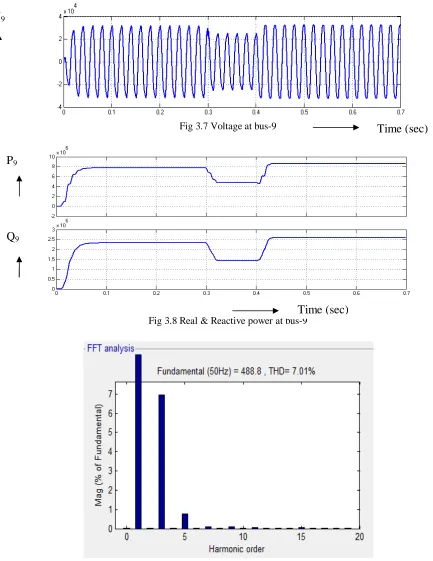 Fig 3.7 Voltage at bus-9 