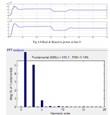 Fig 4.8 Real & Reactive power at bus-9 