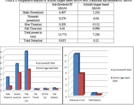 TABLE I: comparative analysis of Schmitt trigger based SRAM with Traditional sub threshold 8T SRAM 