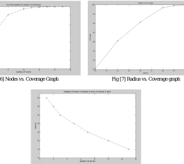 Fig [8] Number O Nodes Vs Radius Where Coverage Is 100% 