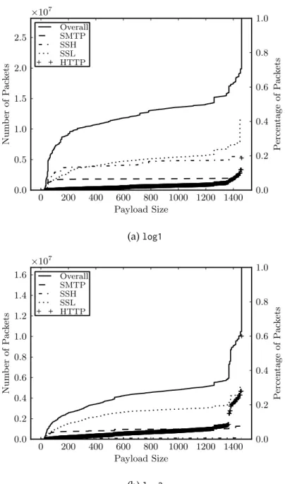 Figure 2.1: CDF of payload size for the protocols examined in the two campus network logs