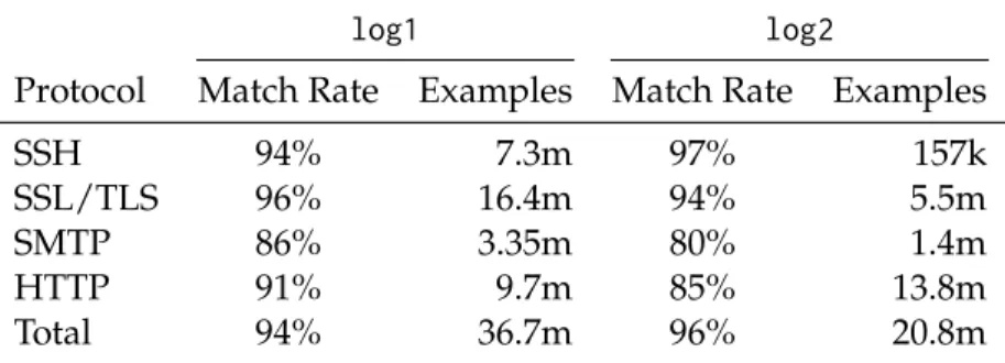 Table 2.2: Experimental Results ( log1 and log2 )
