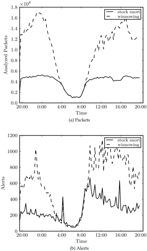 Figure 2.7: Number of alerts and number of packets processed by Snort with winnowing and Snort without (in 15-minute windows).