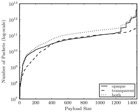 Figure 2.8: CDF of payload size for both opaque and transparent traffic.