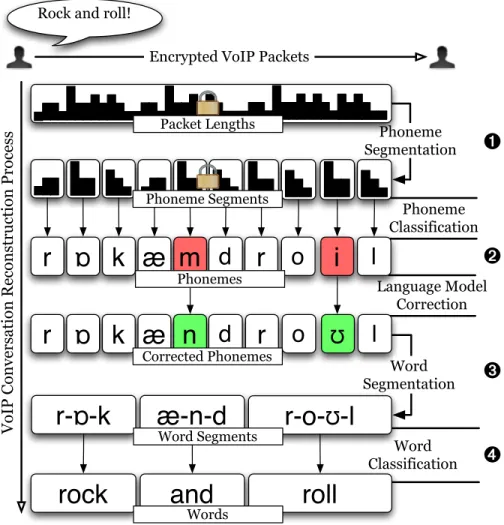 Figure 3.2: Overall architecture of our approach for reconstructing transcripts of VoIP conversa- conversa-tions from sequences of encrypted packet sizes.