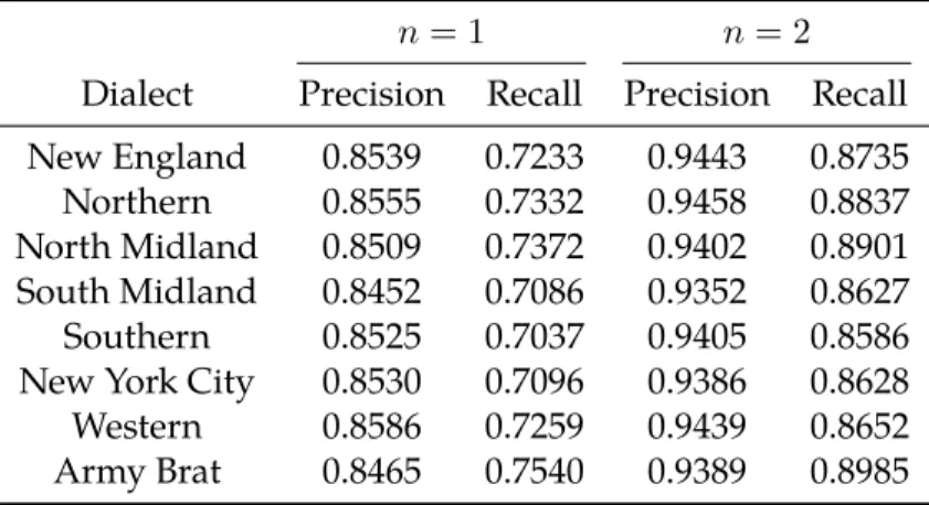 Table 3.2: Phonetic segmentation performance for each dialect in the TIMIT corpus.