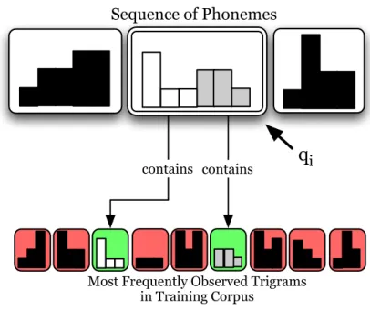 Figure 3.5: An example instantiation of feature template 10 which illustrates how the template models the presence of common trigrams.