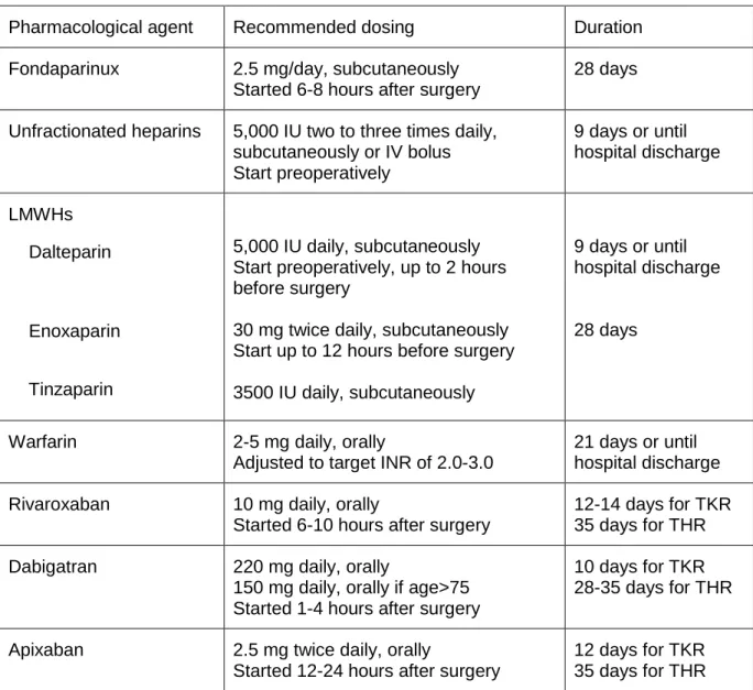 Table 2-1 Pharmacological prophylaxis for VTE after replacement surgery 
