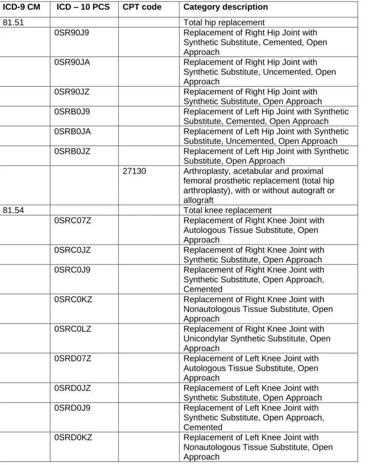 Table 3-1 Procedure codes for elective total hip and knee replacement surgery  ICD-9 CM   ICD – 10 PCS  CPT code  Category description 